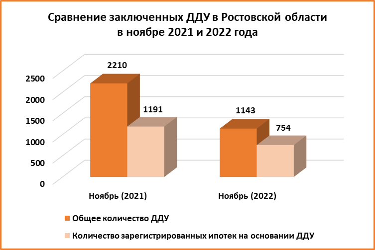 В Ростове в ноябре приобрели в два раза меньше недвижимости в новостройках - фото 2