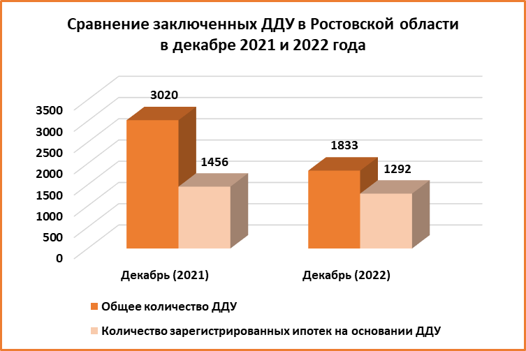 В декабре в Ростовской области заключили около 1,8 тыс. сделок на рынке новостроек - фото 2