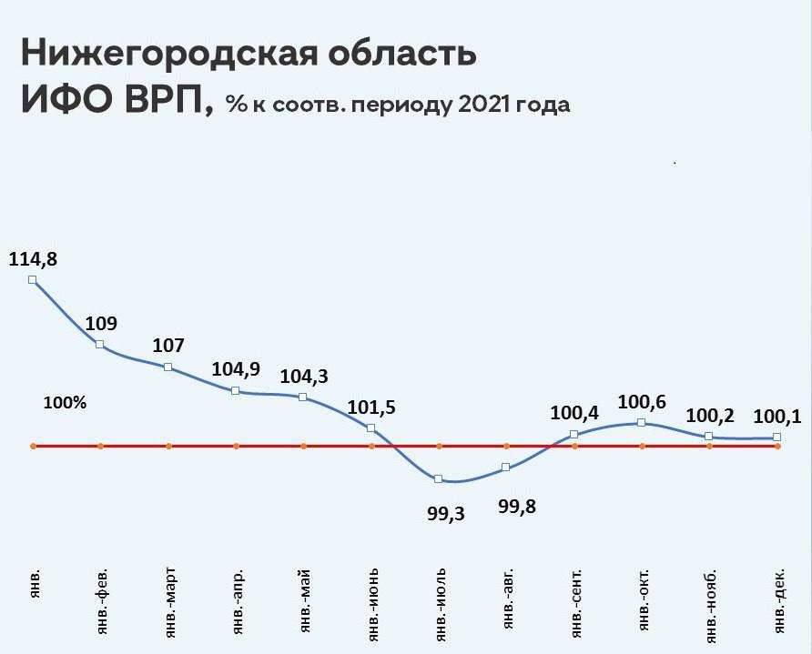 Стройкомплекс стал главным драйвером экономики Нижегородской области в 2022 году  - фото 1