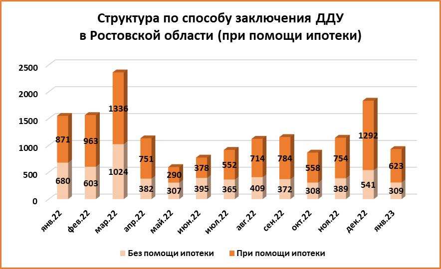 Спрос на новостройки в январе сократился в два раза в Ростовской области - фото 6