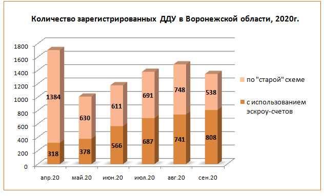 Спрос на покупку новостроек в Воронежской области начал снижаться - фото 2