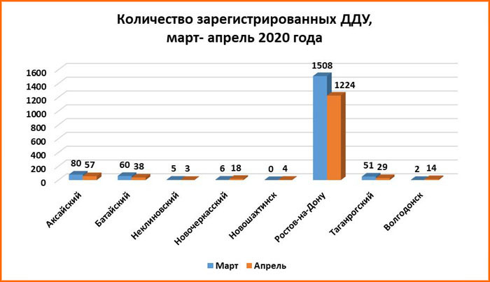 Ростовчане в апреле 2020 года заключили меньше договоров долевого участия, чем год назад - фото 2