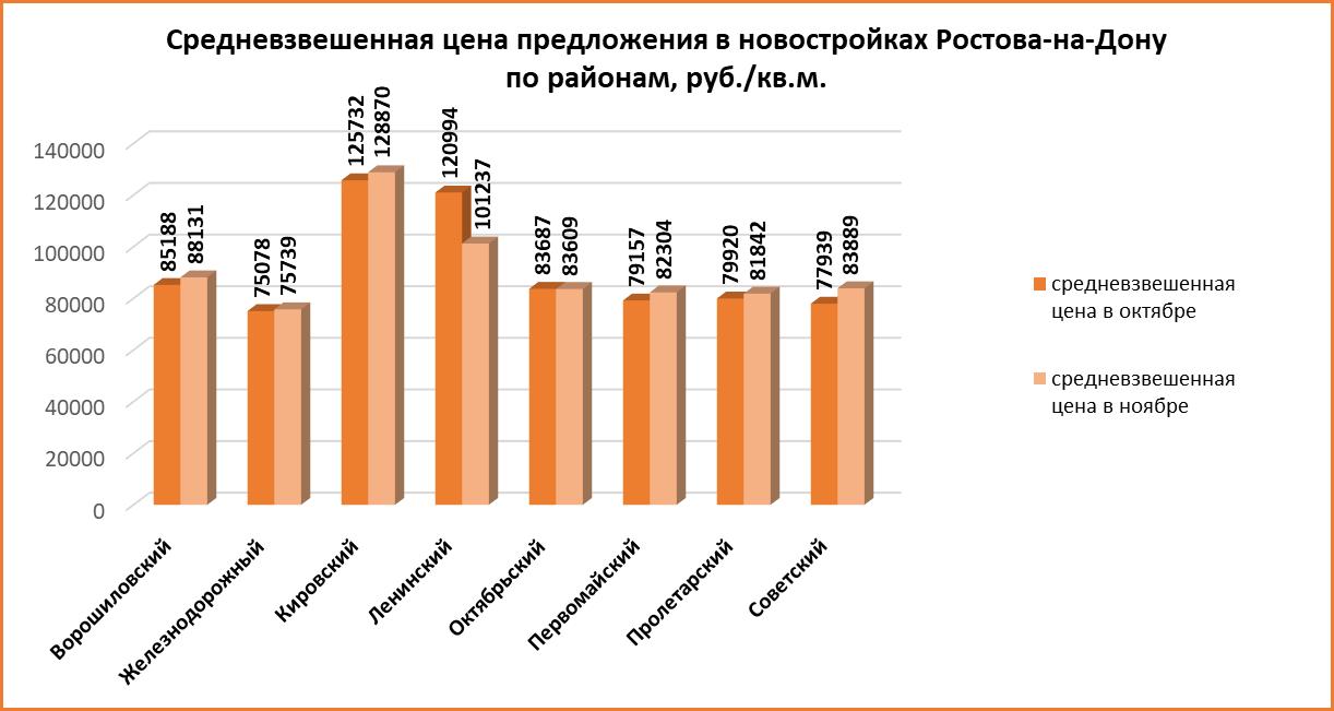 Самые низкие цены на новостройки зафиксированы в Железнодорожном районе Ростова - фото 1