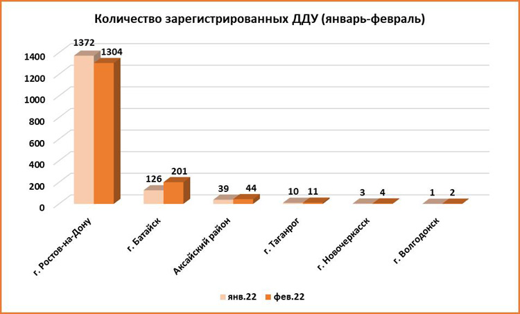 За февраль жители Ростова купили на 17,7% меньше квартир в новостройках - фото 7